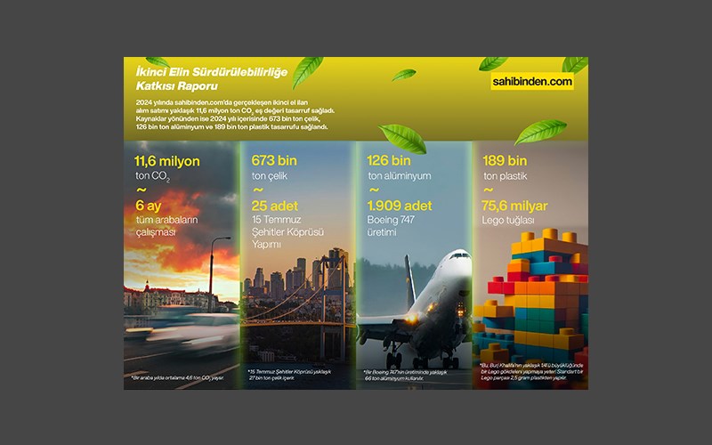 Türkiye'de İkinci El Kullanımı 2024'te 11,6 Milyon Ton Karbon Salımını Engelledi